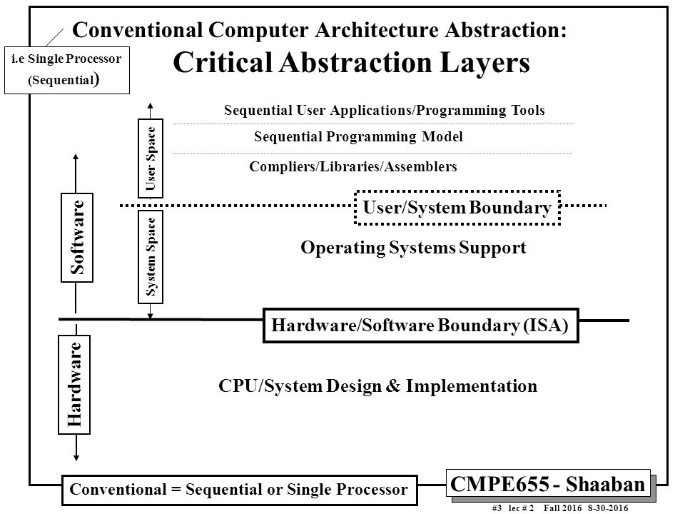 CMPE655 - Shaaban #1 lec # 2 Fall Conventional Computer Architecture ...