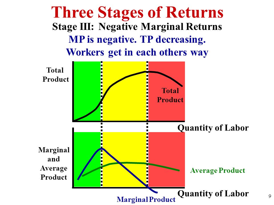 Product quantity. Sollow model Marginal product of Capital.