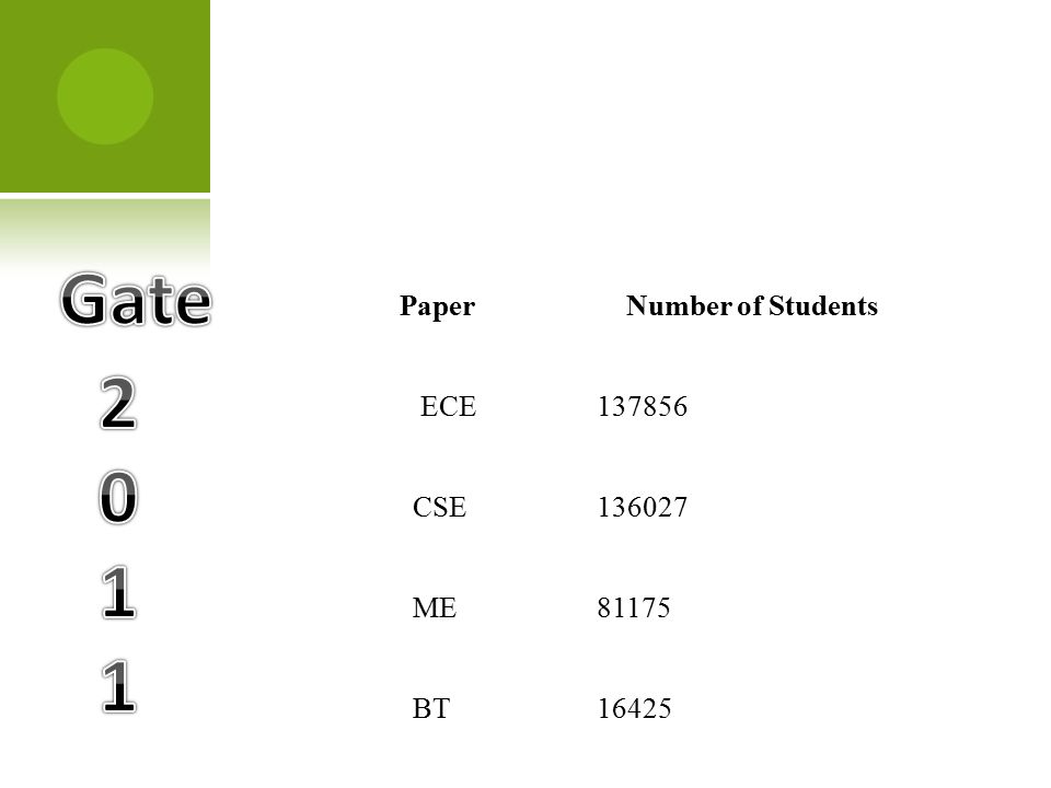 PaperNumber of Students ECE CSE ME81175 BT16425