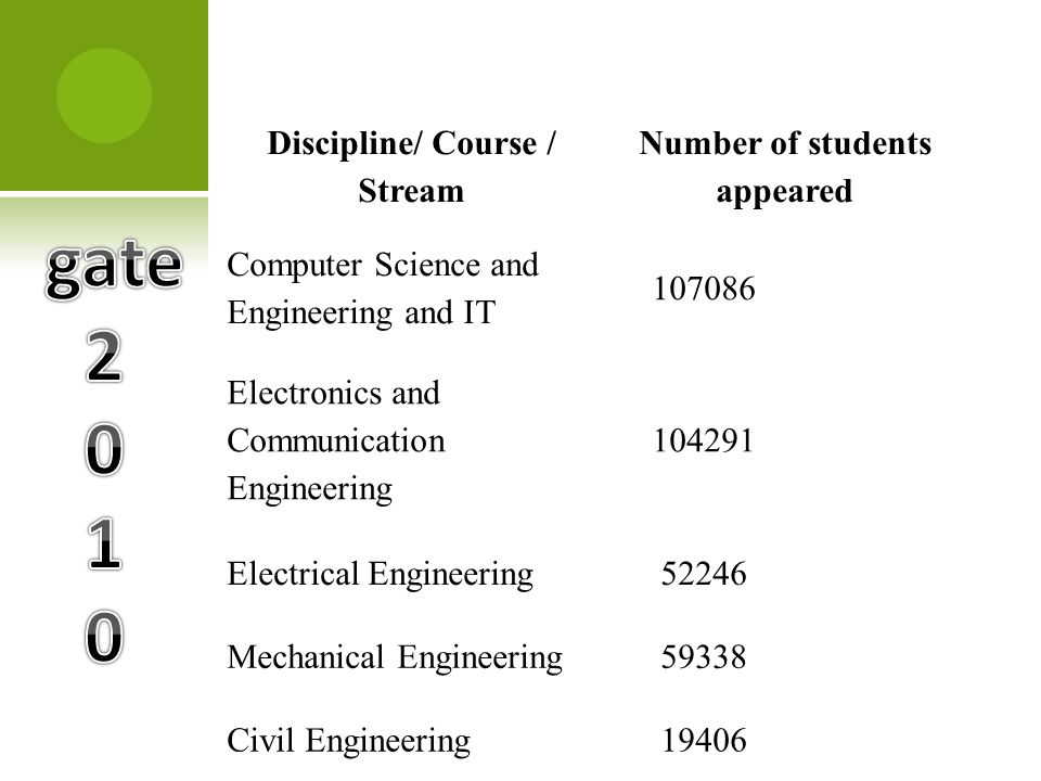 Discipline/ Course / Stream Number of students appeared Computer Science and Engineering and IT Electronics and Communication Engineering Electrical Engineering Mechanical Engineering Civil Engineering 19406