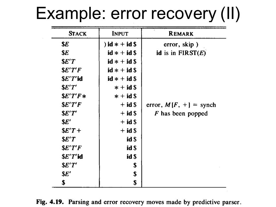 panic setting error recovery in predictive parsing