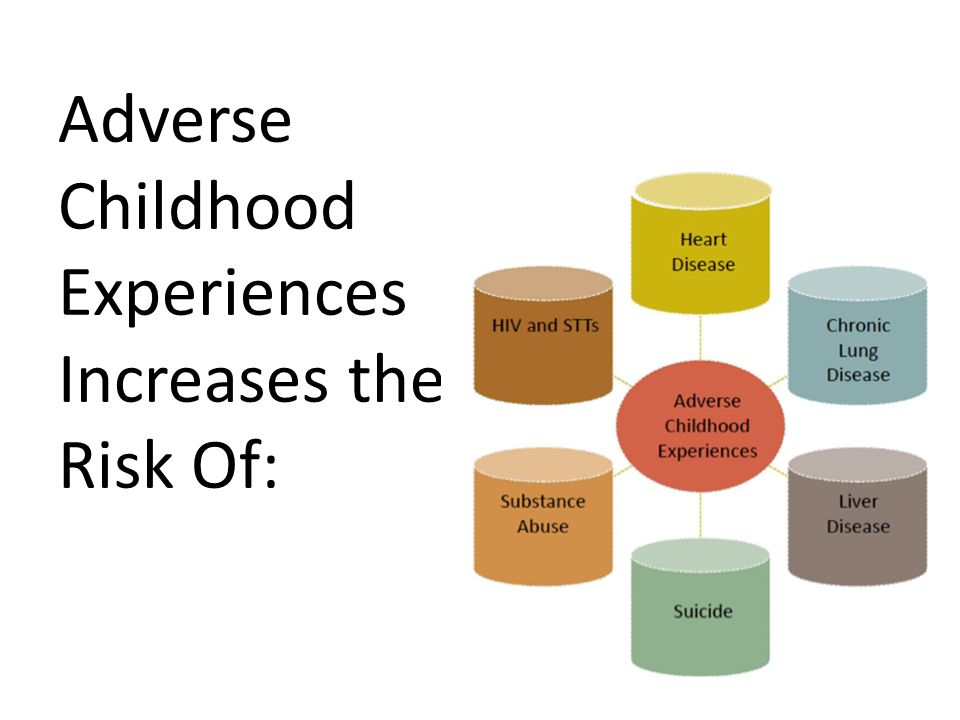 Adverse Childhood Experiences Increases the Risk Of: