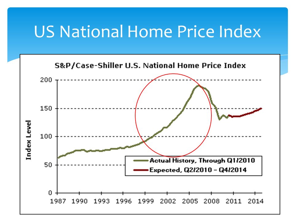 US National Home Price Index