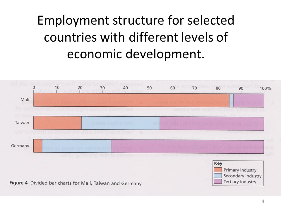 4 Employment structure for selected countries with different levels of economic development.