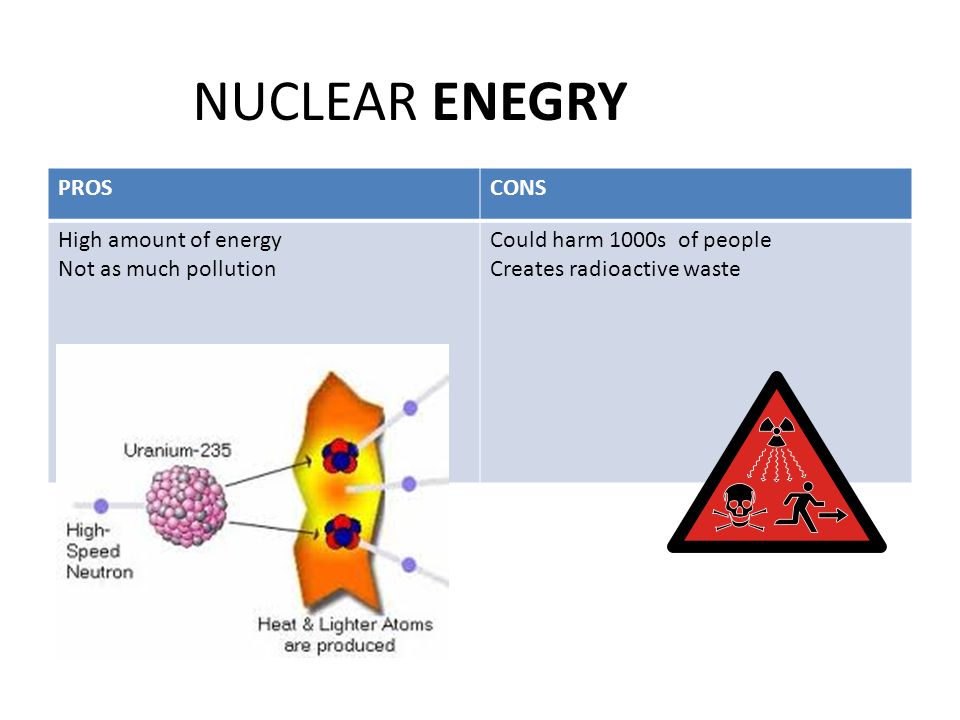 NUCLEAR ENEGRY PROSCONS High amount of energy Not as much pollution Could harm 1000s of people Creates radioactive waste