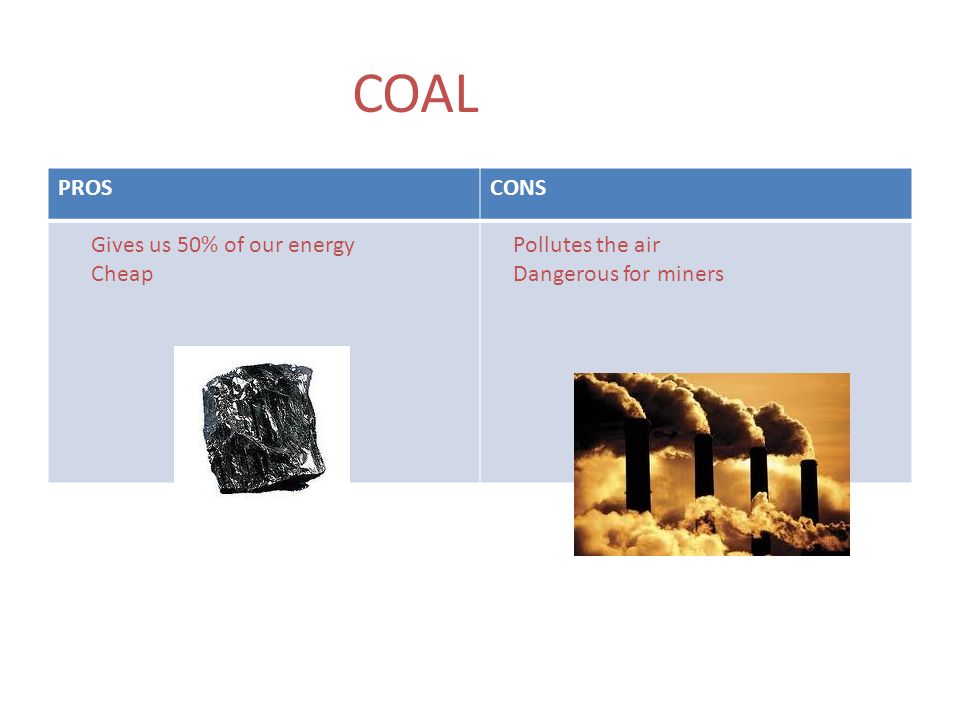 COAL PROSCONS Gives us 50% of our energy Cheap Pollutes the air Dangerous for miners