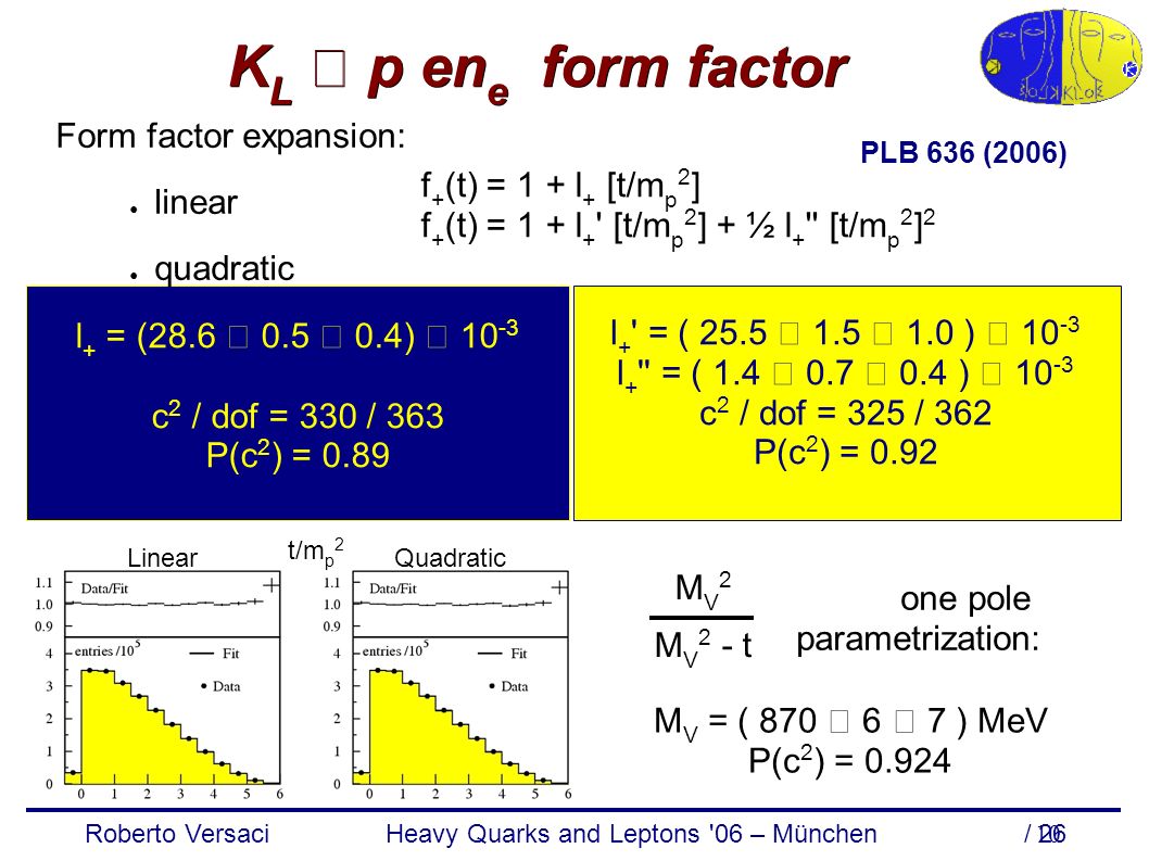 Roberto Versaci Heavy Quarks and Leptons 06 – München / K L  p en e form factor Form factor expansion: ● linear ● quadratic one pole parametrization: PLB 636 (2006) M V = ( 870  6  7 ) MeV P(c 2 ) = l + = (28.6  0.5  0.4)  c 2 / dof = 330 / 363 P(c 2 ) = 0.89 l + = ( 25.5  1.5  1.0 )  l + = ( 1.4  0.7  0.4 )  c 2 / dof = 325 / 362 P(c 2 ) = 0.92 f + (t) = 1 + l + [t/m p 2 ] f + (t) = 1 + l + [t/m p 2 ] + ½ l + [t/m p 2 ] 2 LinearQuadratic M V 2 M V 2 - t t/m p 2