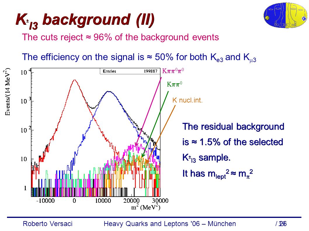 Roberto Versaci Heavy Quarks and Leptons 06 – München / The residual background is ≈ 1.5% of the selected K ± l3 sample.