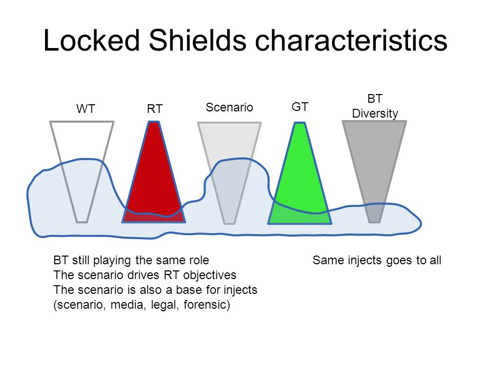 Locked Shields characteristics WT RT Scenario GT BT Diversity BT still playing the same role The scenario drives RT objectives The scenario is also a base for injects (scenario, media, legal, forensic) Same injects goes to all