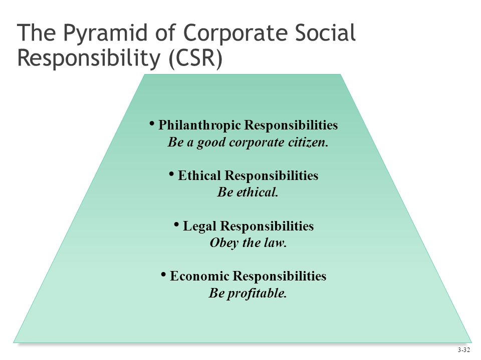 3-32 The Pyramid of Corporate Social Responsibility (CSR) Philanthropic Responsibilities Be a good corporate citizen.