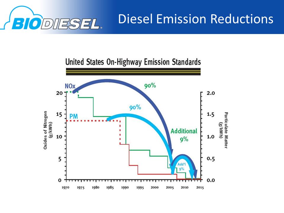 Biodiesel Technical Training Course BIO 2.1: Understanding Diesel Fuel ...