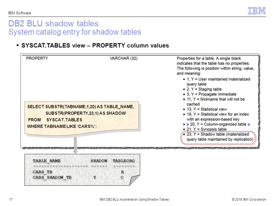 Sysibm Tables