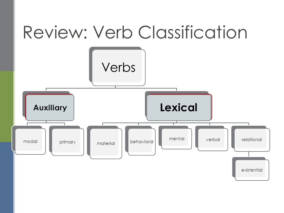 Classification Of Verbs In Chart