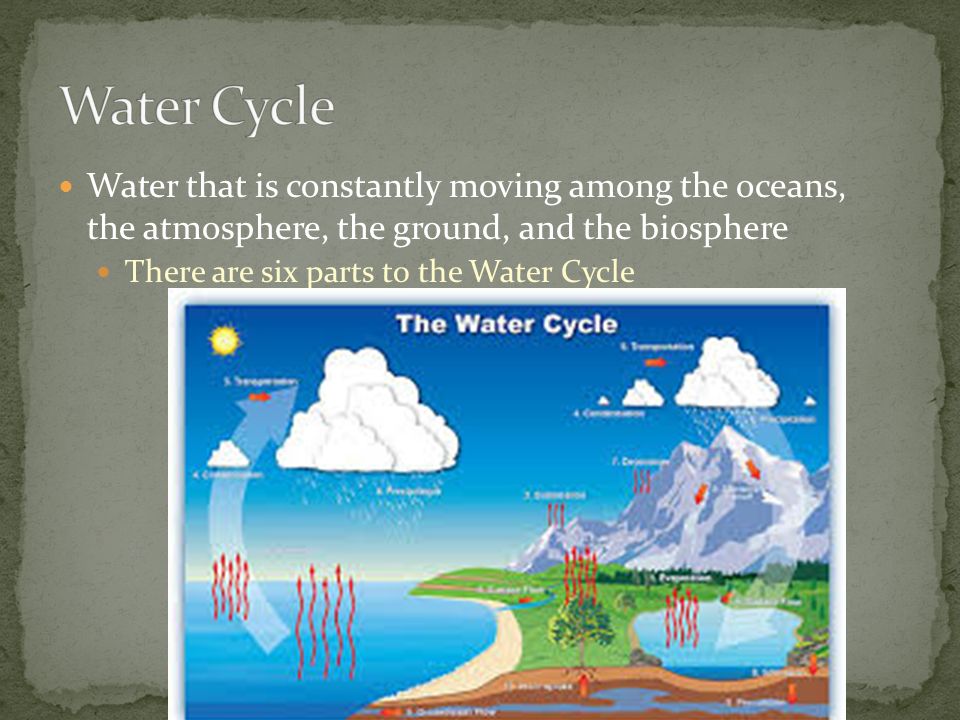 Water that is constantly moving among the oceans, the atmosphere, the ...