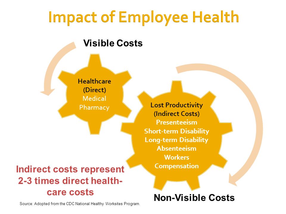 Lost Productivity (Indirect Costs) Presenteeism Short-term Disability Long-term Disability Absenteeism Workers Compensation Healthcare (Direct) Medical Pharmacy Impact of Employee Health Visible Costs Non-Visible Costs Indirect costs represent 2-3 times direct health- care costs Source: Adopted from the CDC National Healthy Worksites Program.