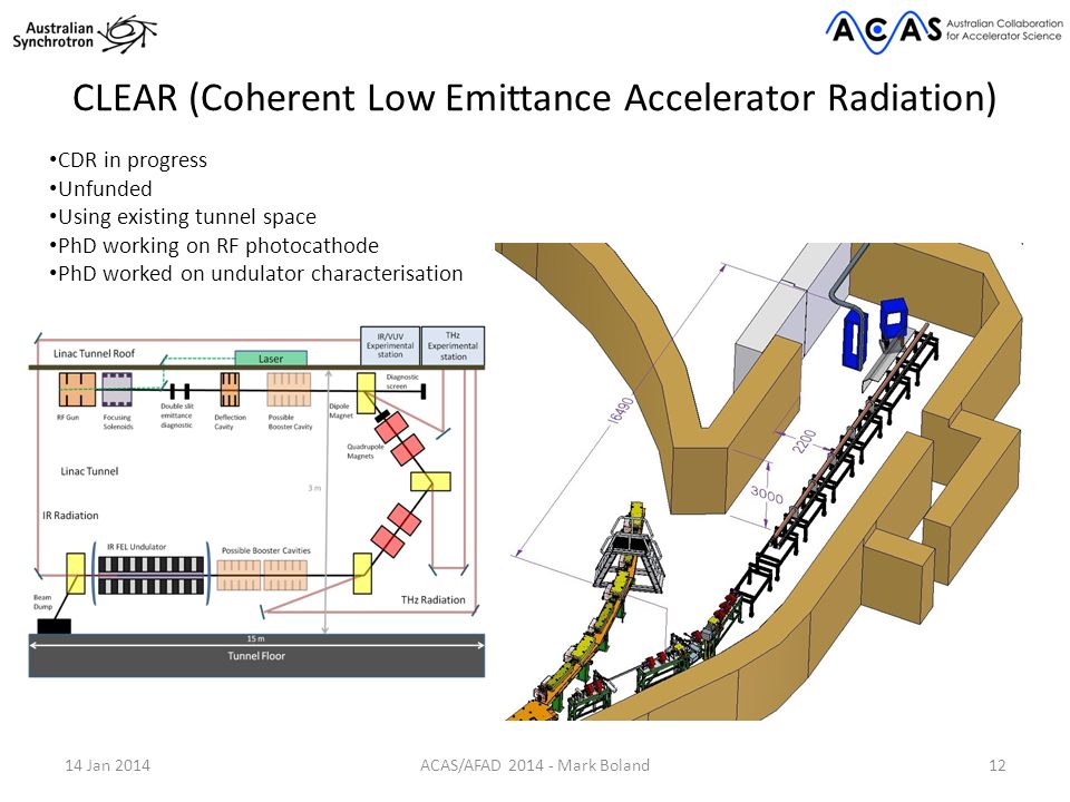 CLEAR (Coherent Low Emittance Accelerator Radiation) 14 Jan 2014ACAS/AFAD Mark Boland12 CDR in progress Unfunded Using existing tunnel space PhD working on RF photocathode PhD worked on undulator characterisation