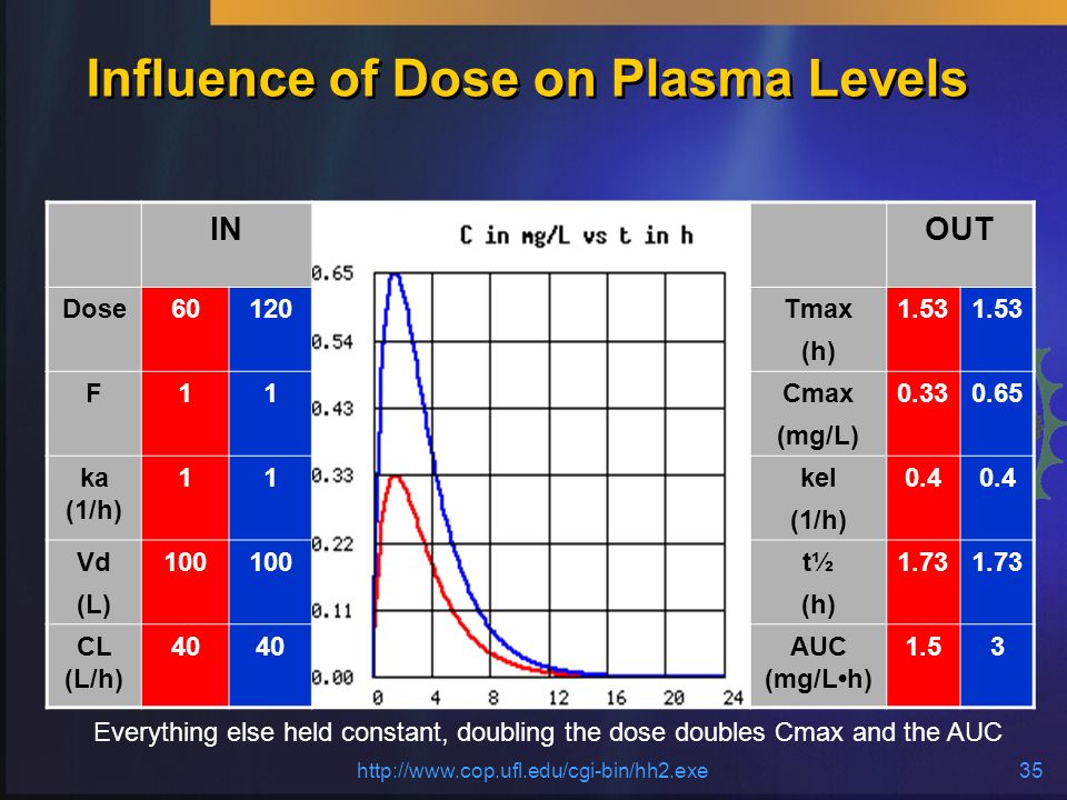 35   Influence of Dose on Plasma Levels INOUT Dose60120Tmax (h) 1.53 F11Cmax (mg/L) ka (1/h) 11kel (1/h) 0.4 Vd (L) 100 t½ (h) 1.73 CL (L/h) 40 AUC (mg/Lh) 1.53 Everything else held constant, doubling the dose doubles Cmax and the AUC