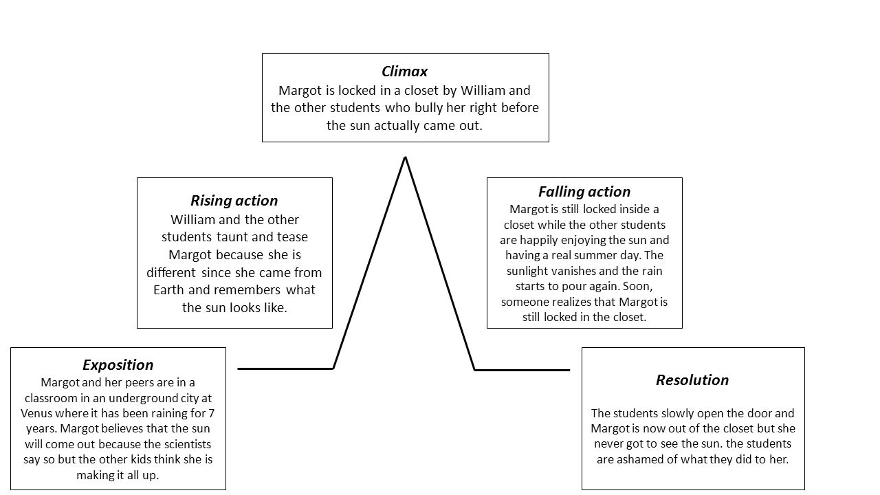 All Summer In A Day Plot Diagram Climax Margot Is Locked In A Closet By William And The Other Students Who Bully Her Right Before The Sun Actually Came Ppt Download