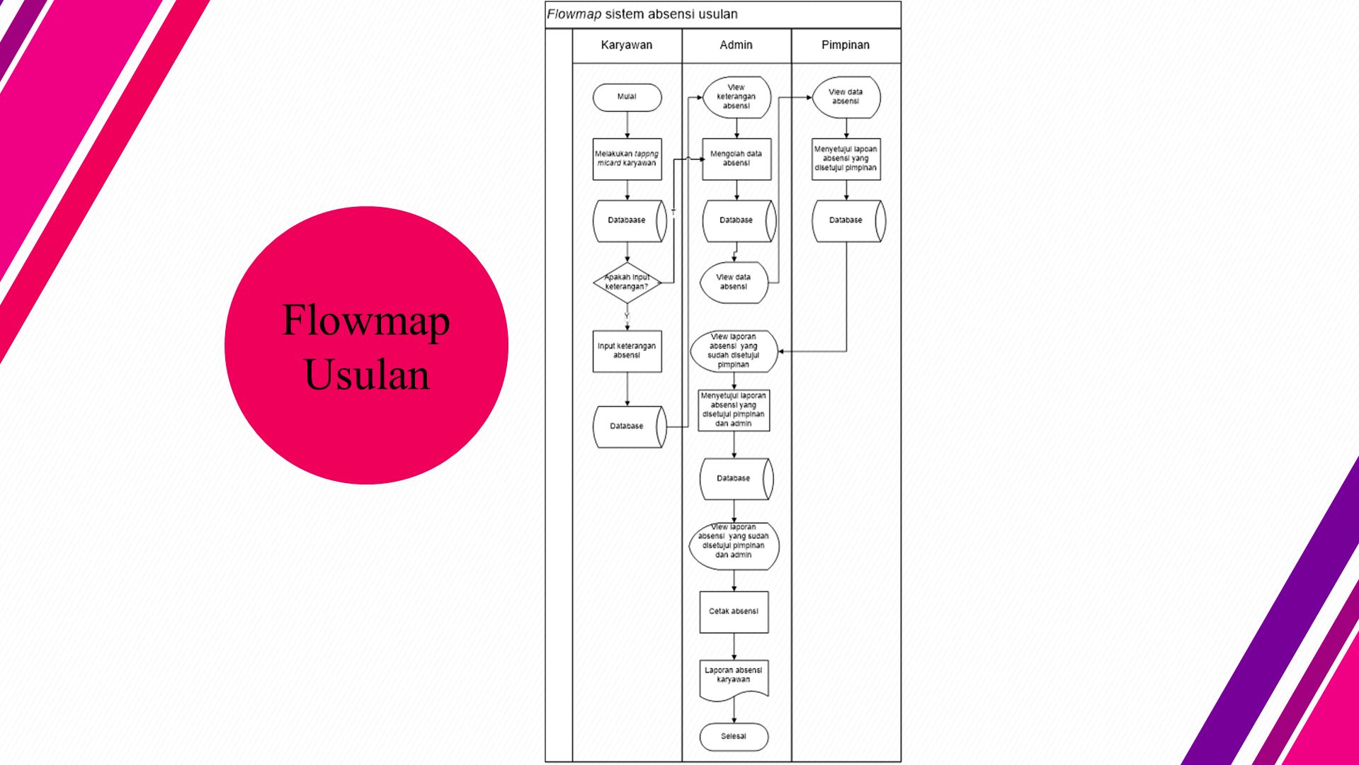 From 12:30pm to 2:00pm Flowmap Usulan