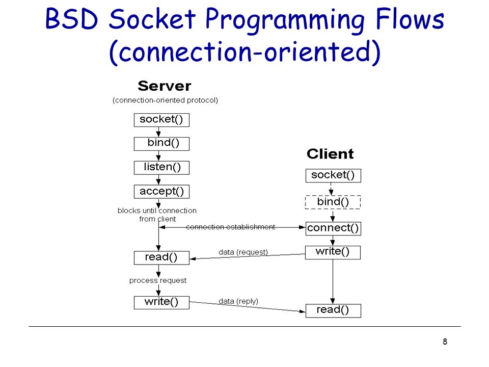 Program flow. Что такое Socket в программировании. BSD Sockets. Сокеты TCP udp. POWERPOINT Socket.