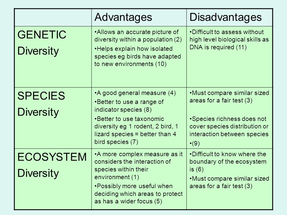 AdvantagesDisadvantages GENETIC Diversity Allows an accurate picture of diversity within a population (2) Helps explain how isolated species eg birds have adapted to new environments (10) Difficult to assess without high level biological skills as DNA is required (11) SPECIES Diversity A good general measure (4) Better to use a range of indicator species (8) Better to use taxonomic diversity eg 1 rodent, 2 bird, 1 lizard species = better than 4 bird species (7) Must compare similar sized areas for a fair test (3) Species richness does not cover species distribution or interaction between species (9) ECOSYSTEM Diversity A more complex measure as it considers the interaction of species within their environment (1) Possibly more useful when deciding which areas to protect as has a wider focus (5) Difficult to know where the boundary of the ecosystem is (6) Must compare similar sized areas for a fair test (3)