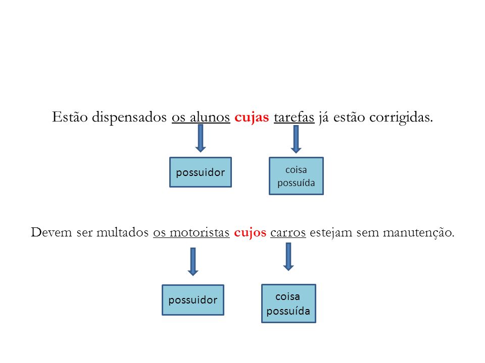 Mapa Mental Pronomes Relativos ( QUEM - ONDE - CUJO - CUJA) - Pronome