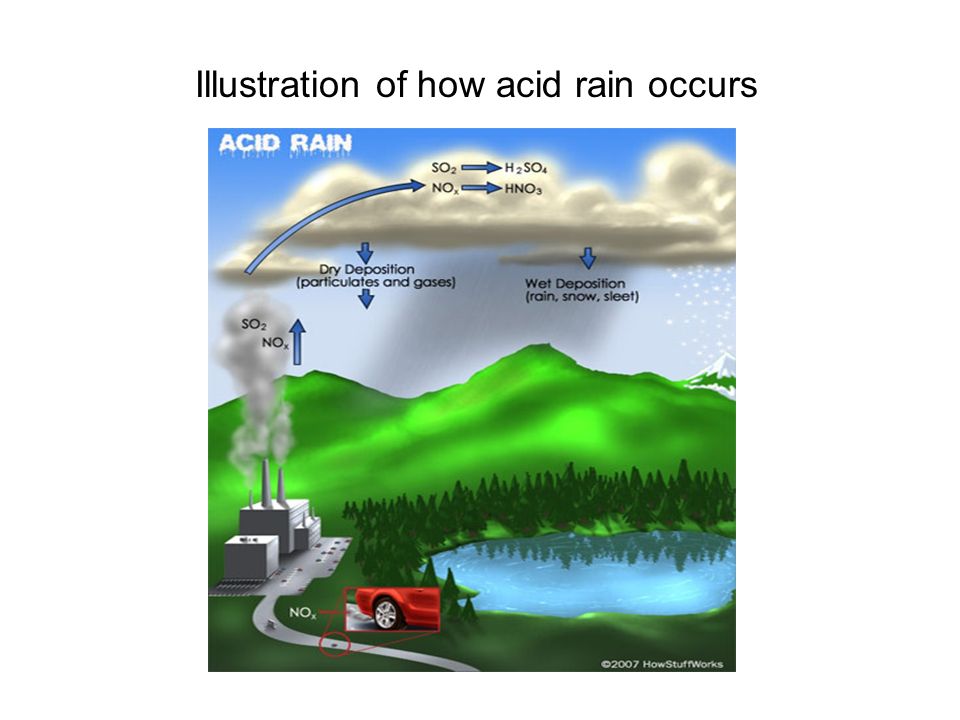 Illustration of how acid rain occurs.