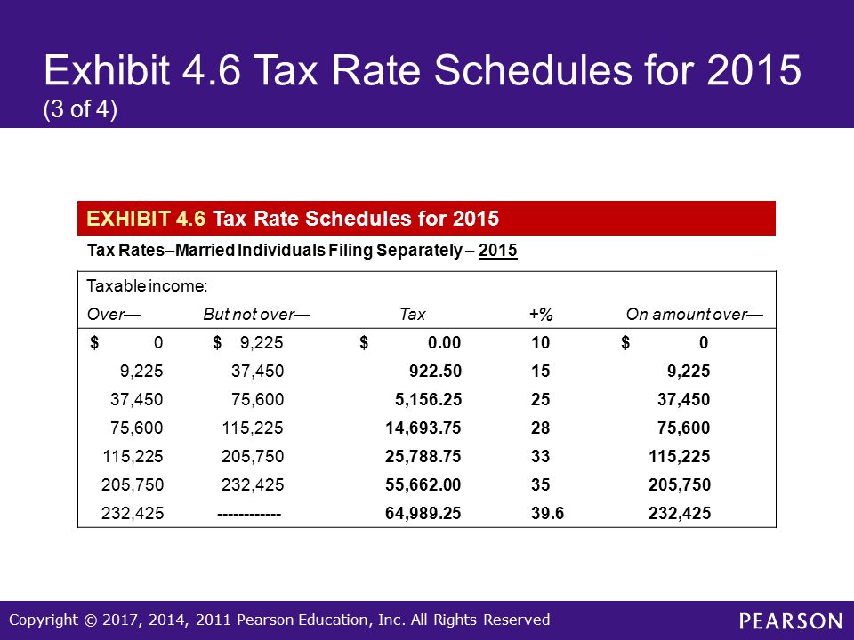 2015 Tax Chart 1040ez