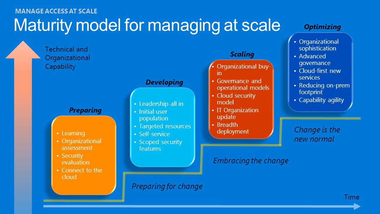Rights management. Capability maturity model for software Страна появления. Maturity in Learning. MVP Scale maturity. Maturity women Suppuration.
