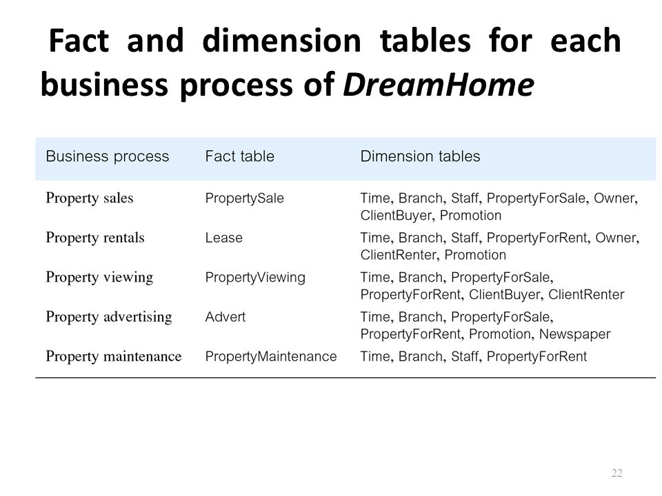 Fact and dimension tables for each business process of DreamHome 22