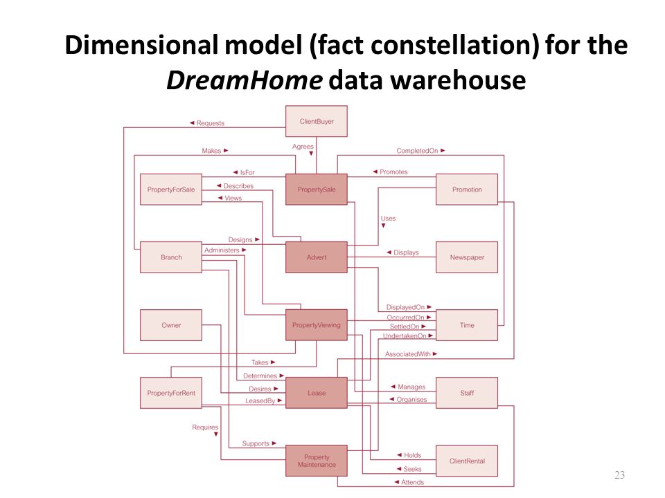 Dimensional model (fact constellation) for the DreamHome data warehouse 23