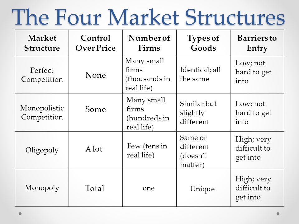 Kinds of competition. What is Market structure. Types of Market structures. Market structure and Competition. 4 Market structure.