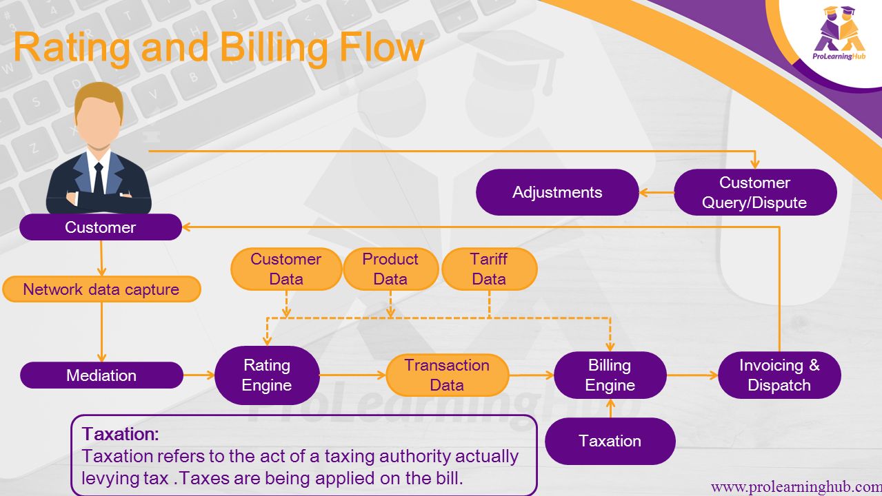 Rating and Billing Flow   Network data capture Mediation Customer Rating Engine Customer Data Product Data Tariff Data Transaction Data Billing Engine Invoicing & Dispatch Customer Query/Dispute Adjustments Taxation Taxation: Taxation refers to the act of a taxing authority actually levying tax.Taxes are being applied on the bill.