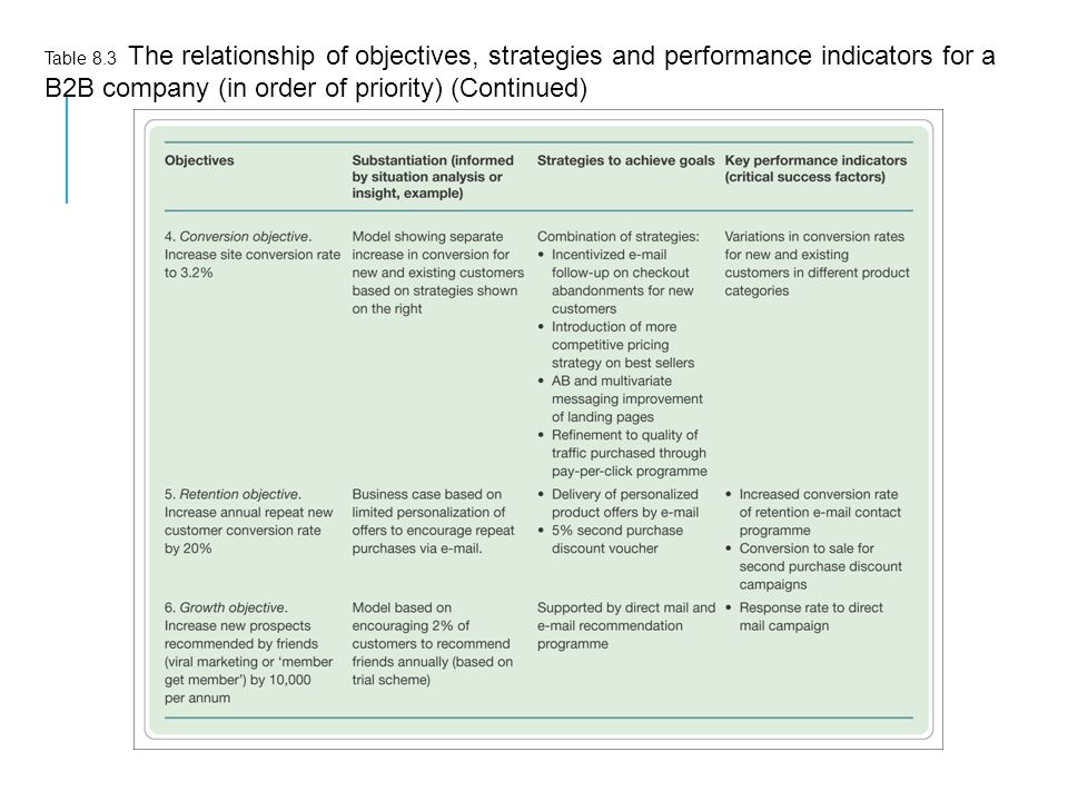 Table 8.3 The relationship of objectives, strategies and performance indicators for a B2B company (in order of priority) (Continued)