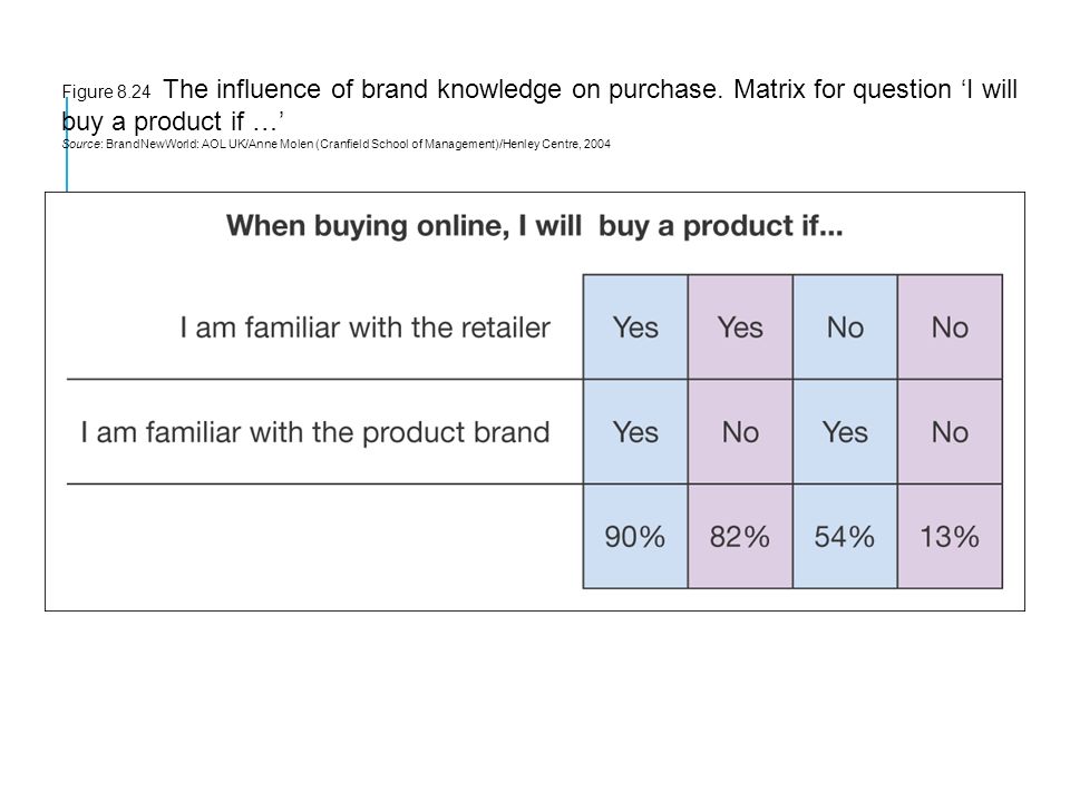 Figure 8.24 The influence of brand knowledge on purchase.