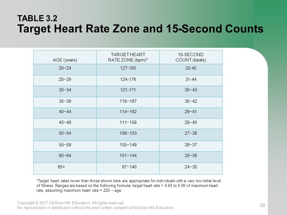 15 Second Heart Rate Chart
