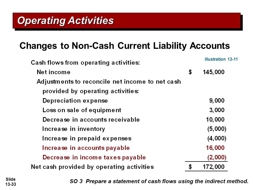 Account operation. Operating activities. Operating activity Cash Flow. Cash from operating activities. Operating activities in Cash Flows.