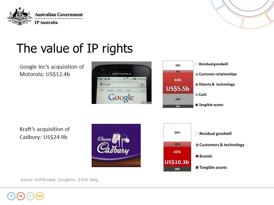 The value of IP rights Google Inc’s acquisition of Motorola: US$12.4b Kraft’s acquisition of Cadbury: US$24.9b US$5.5b US$10.3b Source: Griffith Hack, Google Inc, S10-K filing