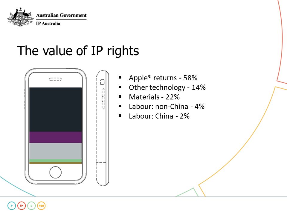 The value of IP rights  Apple® returns - 58%  Other technology - 14%  Materials - 22%  Labour: non-China - 4%  Labour: China - 2%
