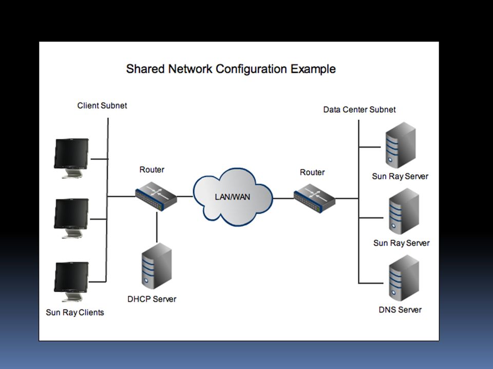 Ip messaging. DHCP клиент. Протокол SNMP архитектура. SNMP сервер. DHCP офиса.