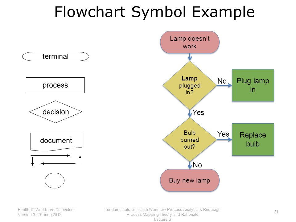 Curriculum Flow Chart Template