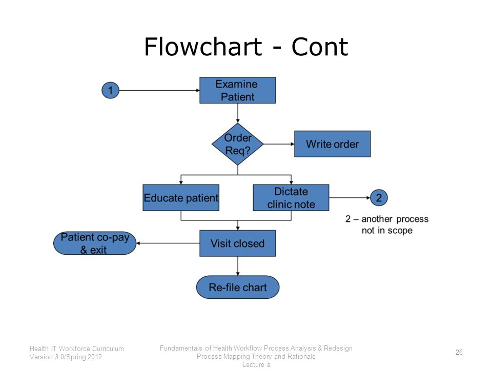 fundamentals of health workflow process analysis and redesign
