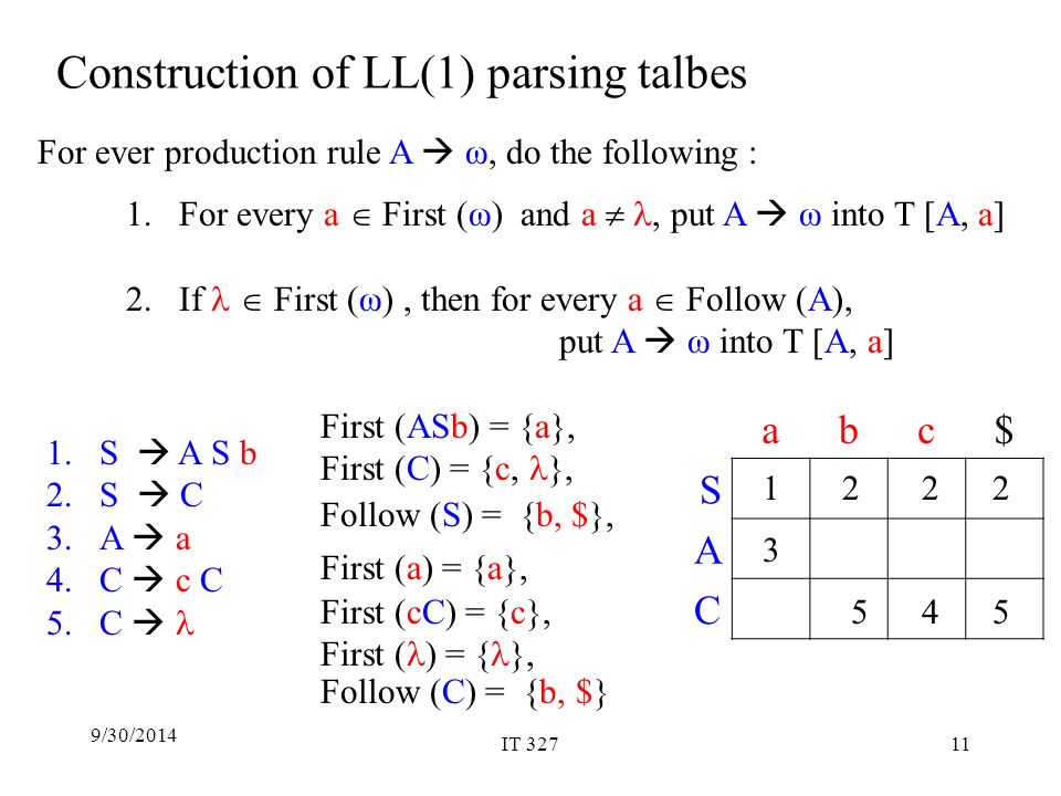 9/30/2014IT 3271 How To Construct An LL(1) Parsing Table ? 1.S A S B 2 ...