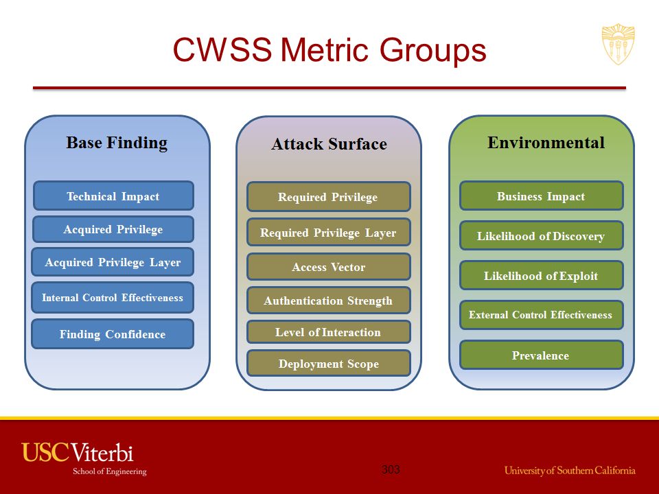External systems. Common weakness scoring System. Структура CWSS. Common vulnerability scoring System. Метрики CWSS С группами.