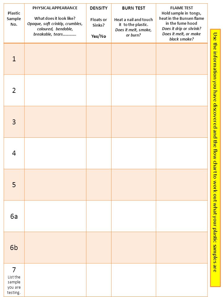 Plastic Burn Test Chart