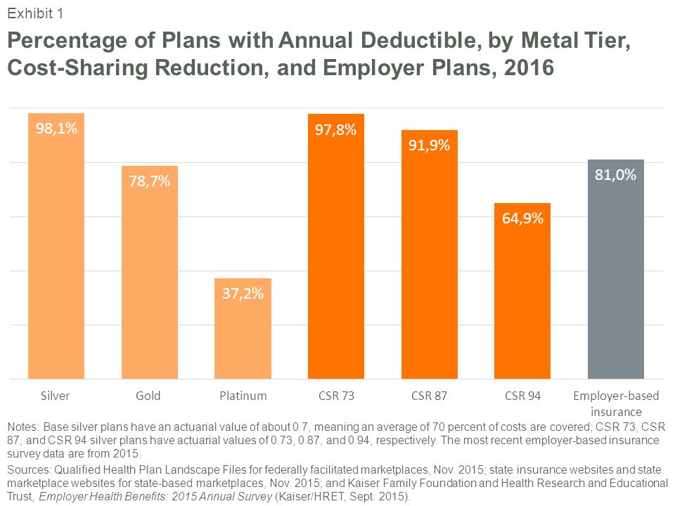 Percentage of Plans with Annual Deductible, by Metal Tier, Cost-Sharing Reduction, and Employer Plans, 2016 Notes: Base silver plans have an actuarial value of about 0.7, meaning an average of 70 percent of costs are covered; CSR 73, CSR 87, and CSR 94 silver plans have actuarial values of 0.73, 0.87, and 0.94, respectively.