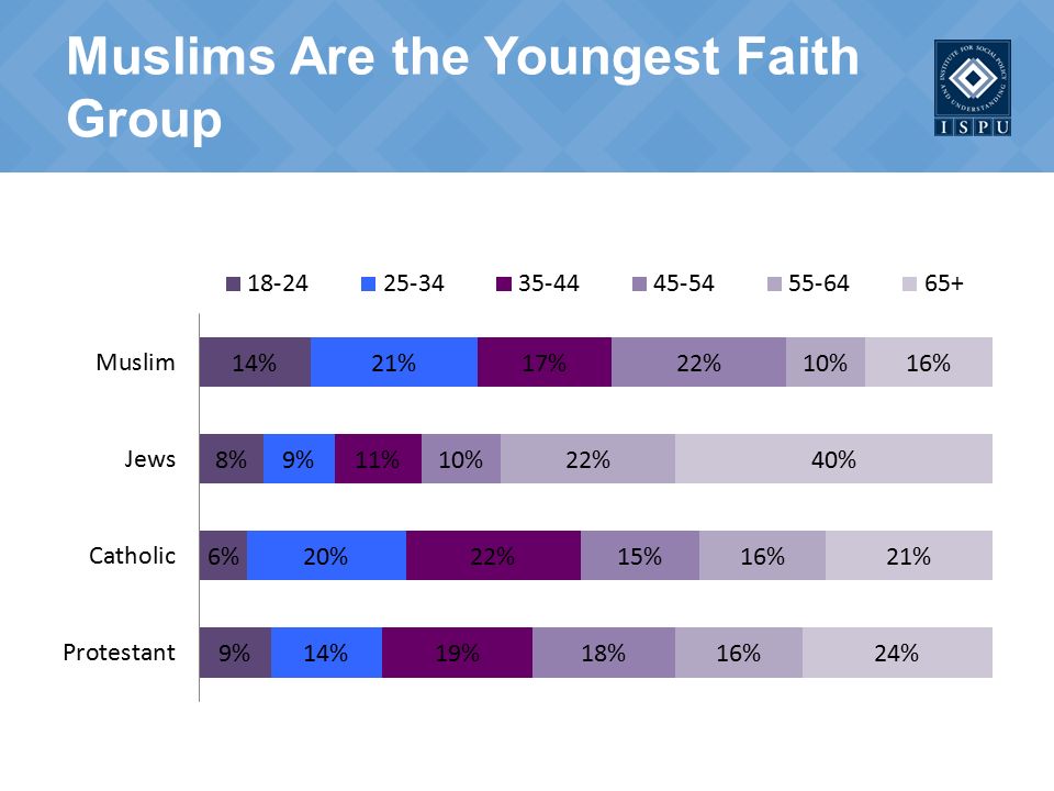 Muslims Are the Youngest Faith Group