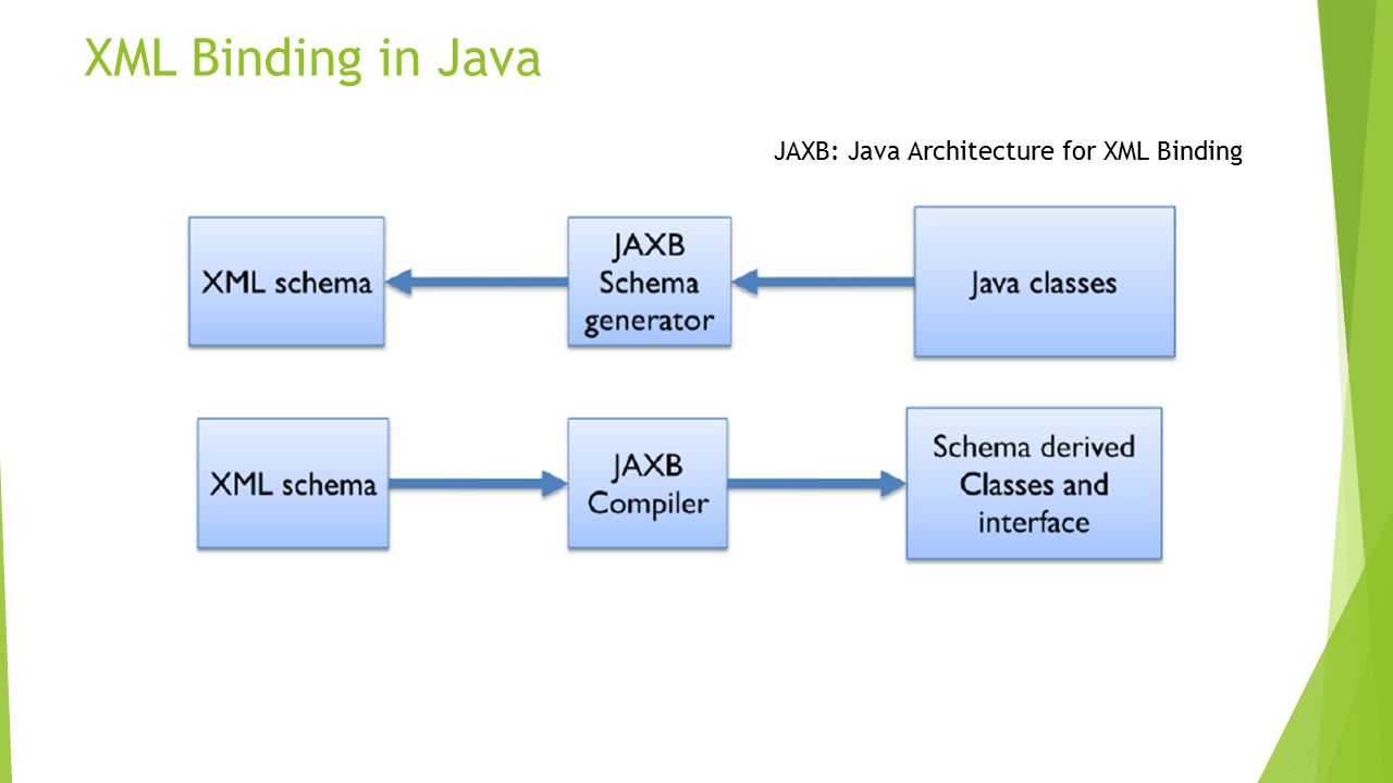 XML Binding in Java JAXB: Java Architecture for XML Binding
