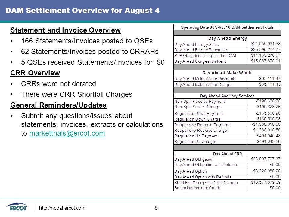 8 DAM Settlement Overview for August 4 Statement and Invoice Overview 166 Statements/Invoices posted to QSEs 62 Statements/Invoices posted to CRRAHs 5 QSEs received Statements/Invoices for $0 CRR Overview CRRs were not derated There were CRR Shortfall Charges General Reminders/Updates Submit any questions/issues about statements, invoices, extracts or calculations to