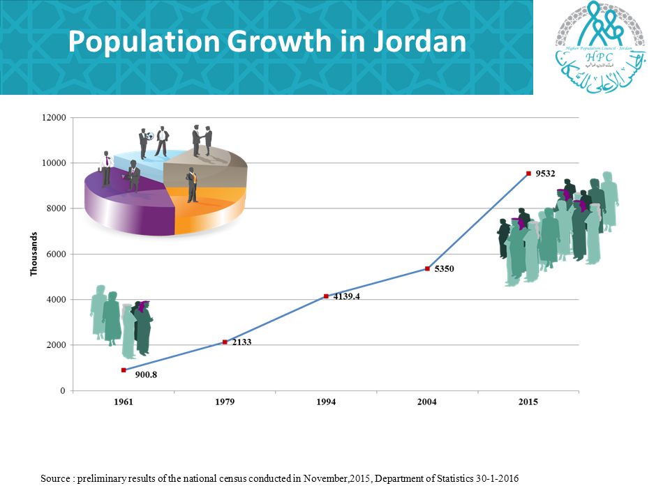 Drastisk vidnesbyrd Baron The Role of Family Planning in Reaping the Benefits of the Demographic  Opportunity in Jordan Dr. Sawsan Majali Secretary General Higher Population  Council. - ppt download